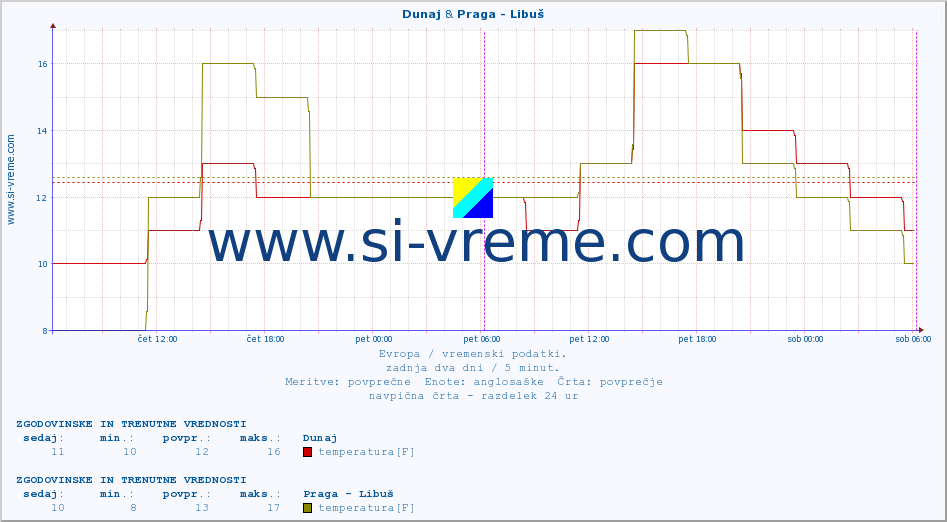 POVPREČJE :: Dunaj & Praga - Libuš :: temperatura | vlaga | hitrost vetra | sunki vetra | tlak | padavine | sneg :: zadnja dva dni / 5 minut.