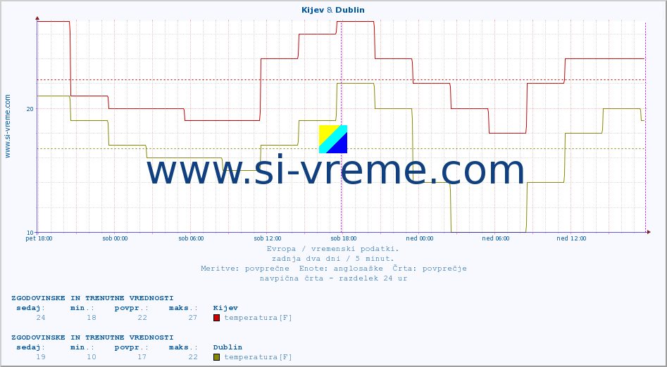 POVPREČJE :: Kijev & Dublin :: temperatura | vlaga | hitrost vetra | sunki vetra | tlak | padavine | sneg :: zadnja dva dni / 5 minut.