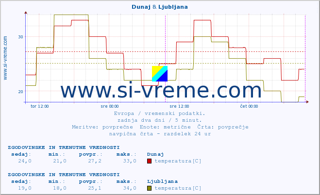 POVPREČJE :: Dunaj & Ljubljana :: temperatura | vlaga | hitrost vetra | sunki vetra | tlak | padavine | sneg :: zadnja dva dni / 5 minut.