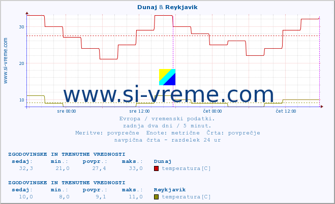 POVPREČJE :: Dunaj & Reykjavik :: temperatura | vlaga | hitrost vetra | sunki vetra | tlak | padavine | sneg :: zadnja dva dni / 5 minut.