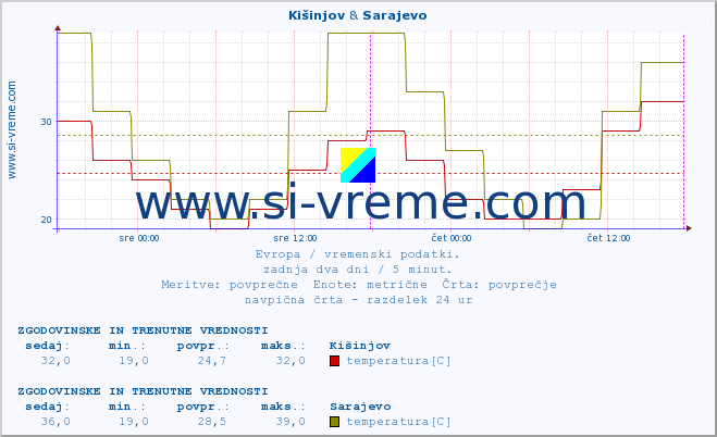 POVPREČJE :: Kišinjov & Sarajevo :: temperatura | vlaga | hitrost vetra | sunki vetra | tlak | padavine | sneg :: zadnja dva dni / 5 minut.