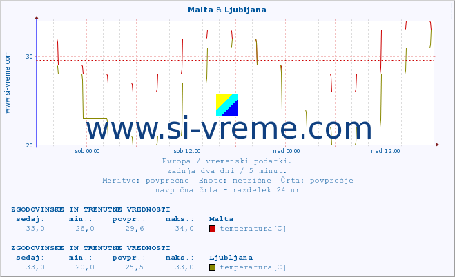 POVPREČJE :: Malta & Ljubljana :: temperatura | vlaga | hitrost vetra | sunki vetra | tlak | padavine | sneg :: zadnja dva dni / 5 minut.