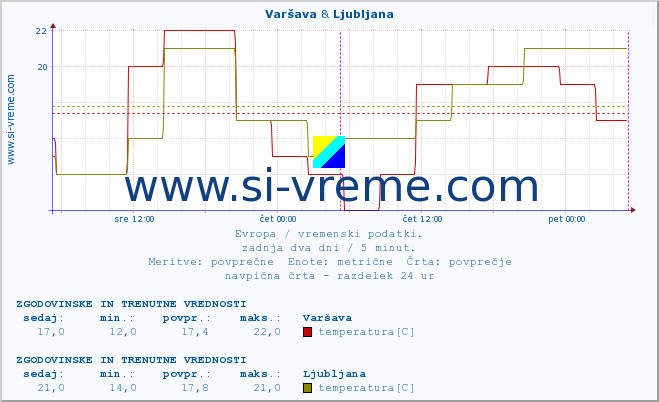 POVPREČJE :: Varšava & Ljubljana :: temperatura | vlaga | hitrost vetra | sunki vetra | tlak | padavine | sneg :: zadnja dva dni / 5 minut.