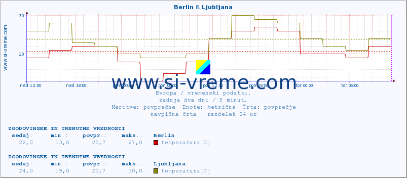 POVPREČJE :: Berlin & Ljubljana :: temperatura | vlaga | hitrost vetra | sunki vetra | tlak | padavine | sneg :: zadnja dva dni / 5 minut.