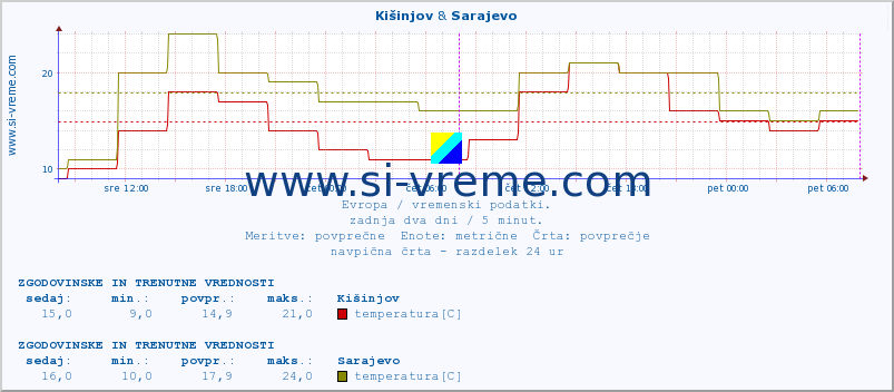 POVPREČJE :: Kišinjov & Sarajevo :: temperatura | vlaga | hitrost vetra | sunki vetra | tlak | padavine | sneg :: zadnja dva dni / 5 minut.