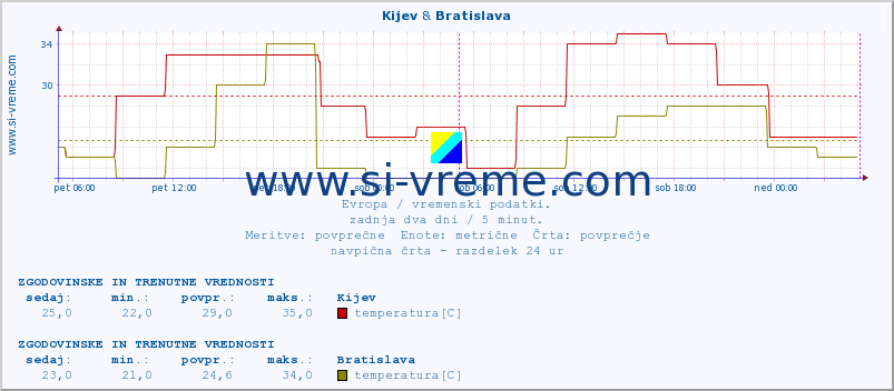 POVPREČJE :: Kijev & Bratislava :: temperatura | vlaga | hitrost vetra | sunki vetra | tlak | padavine | sneg :: zadnja dva dni / 5 minut.