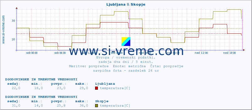 POVPREČJE :: Ljubljana & Skopje :: temperatura | vlaga | hitrost vetra | sunki vetra | tlak | padavine | sneg :: zadnja dva dni / 5 minut.