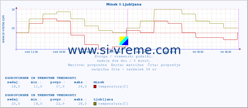 POVPREČJE :: Minsk & Ljubljana :: temperatura | vlaga | hitrost vetra | sunki vetra | tlak | padavine | sneg :: zadnja dva dni / 5 minut.