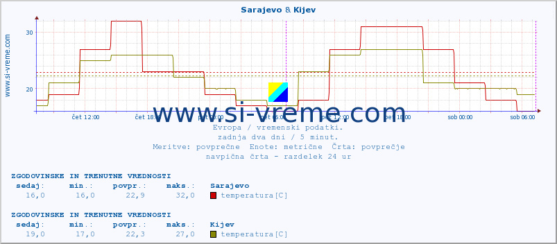 POVPREČJE :: Sarajevo & Kijev :: temperatura | vlaga | hitrost vetra | sunki vetra | tlak | padavine | sneg :: zadnja dva dni / 5 minut.