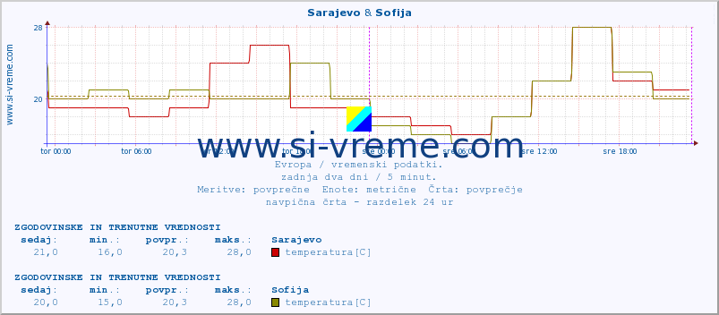 POVPREČJE :: Sarajevo & Sofija :: temperatura | vlaga | hitrost vetra | sunki vetra | tlak | padavine | sneg :: zadnja dva dni / 5 minut.