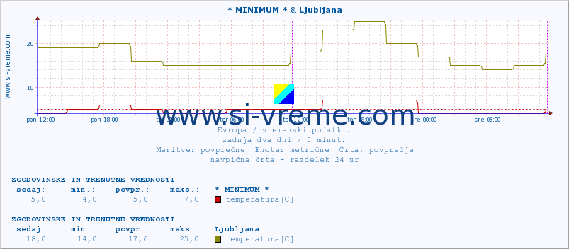 POVPREČJE :: * MINIMUM * & Ljubljana :: temperatura | vlaga | hitrost vetra | sunki vetra | tlak | padavine | sneg :: zadnja dva dni / 5 minut.