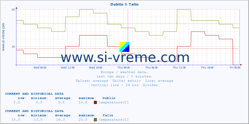  :: Dublin & Talin :: temperature | humidity | wind speed | wind gust | air pressure | precipitation | snow height :: last two days / 5 minutes.