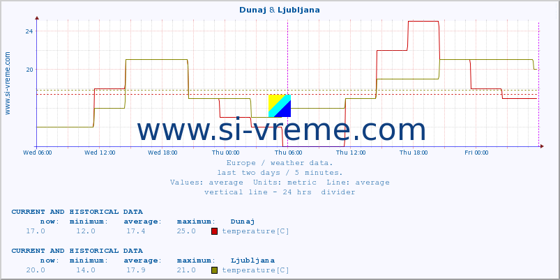  :: Dunaj & Ljubljana :: temperature | humidity | wind speed | wind gust | air pressure | precipitation | snow height :: last two days / 5 minutes.