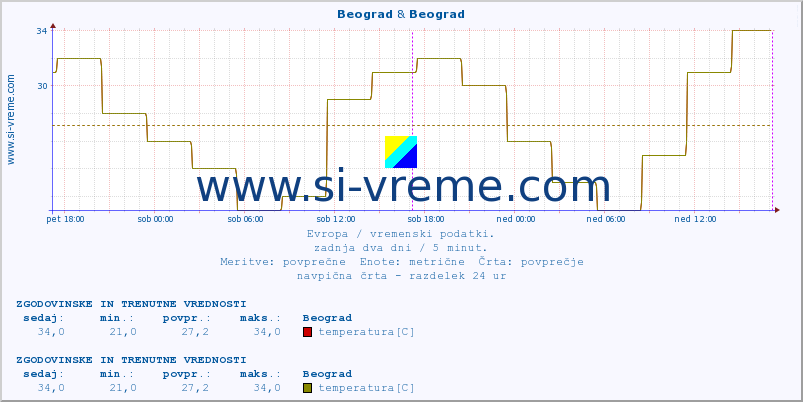 POVPREČJE :: Beograd & Beograd :: temperatura | vlaga | hitrost vetra | sunki vetra | tlak | padavine | sneg :: zadnja dva dni / 5 minut.