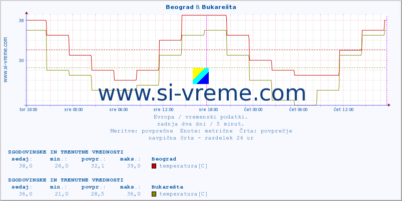 POVPREČJE :: Beograd & Bukarešta :: temperatura | vlaga | hitrost vetra | sunki vetra | tlak | padavine | sneg :: zadnja dva dni / 5 minut.