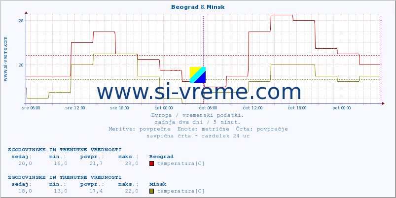 POVPREČJE :: Beograd & Minsk :: temperatura | vlaga | hitrost vetra | sunki vetra | tlak | padavine | sneg :: zadnja dva dni / 5 minut.