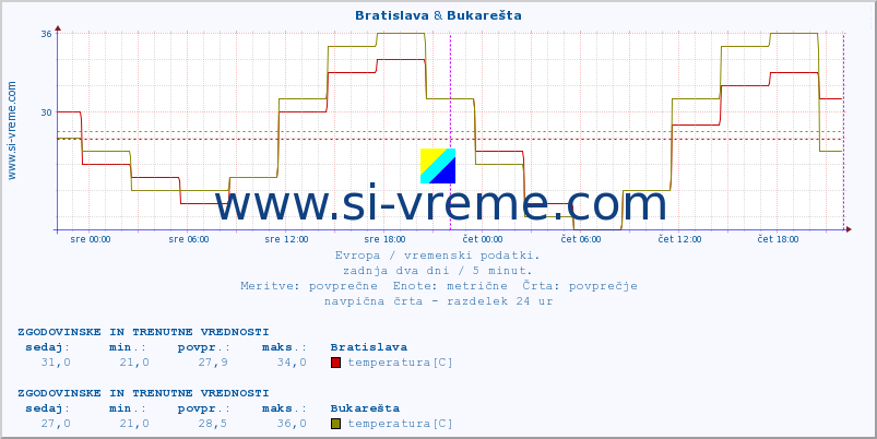 POVPREČJE :: Bratislava & Bukarešta :: temperatura | vlaga | hitrost vetra | sunki vetra | tlak | padavine | sneg :: zadnja dva dni / 5 minut.