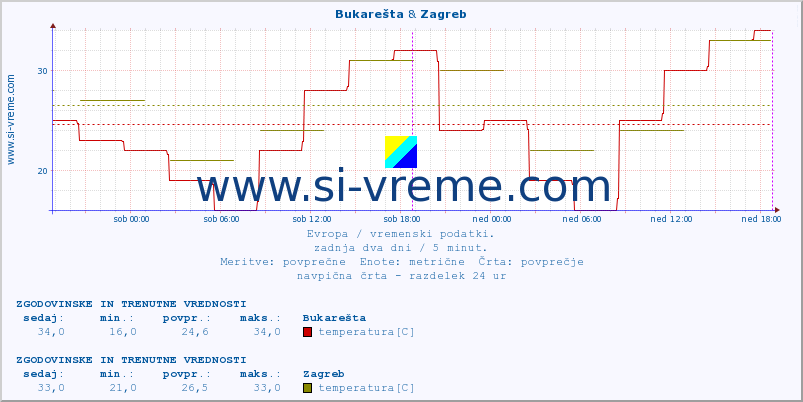 POVPREČJE :: Bukarešta & Zagreb :: temperatura | vlaga | hitrost vetra | sunki vetra | tlak | padavine | sneg :: zadnja dva dni / 5 minut.