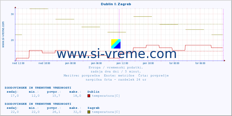 POVPREČJE :: Dublin & Zagreb :: temperatura | vlaga | hitrost vetra | sunki vetra | tlak | padavine | sneg :: zadnja dva dni / 5 minut.