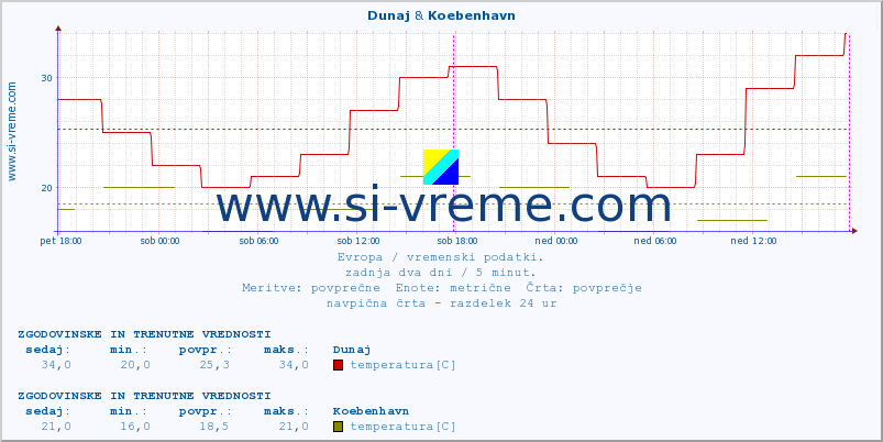 POVPREČJE :: Dunaj & Koebenhavn :: temperatura | vlaga | hitrost vetra | sunki vetra | tlak | padavine | sneg :: zadnja dva dni / 5 minut.