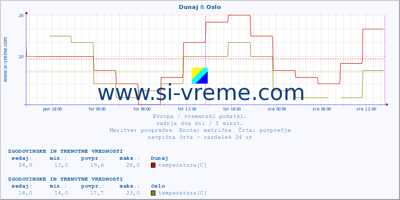 POVPREČJE :: Dunaj & Oslo :: temperatura | vlaga | hitrost vetra | sunki vetra | tlak | padavine | sneg :: zadnja dva dni / 5 minut.