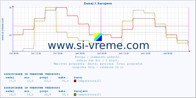 POVPREČJE :: Dunaj & Sarajevo :: temperatura | vlaga | hitrost vetra | sunki vetra | tlak | padavine | sneg :: zadnja dva dni / 5 minut.