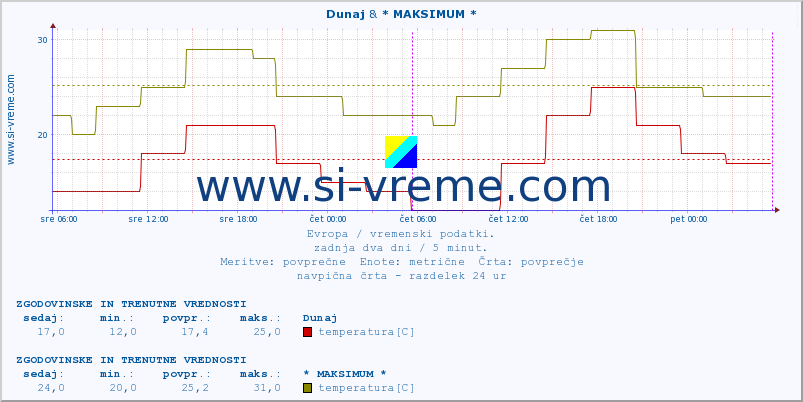 POVPREČJE :: Dunaj & * MAKSIMUM * :: temperatura | vlaga | hitrost vetra | sunki vetra | tlak | padavine | sneg :: zadnja dva dni / 5 minut.