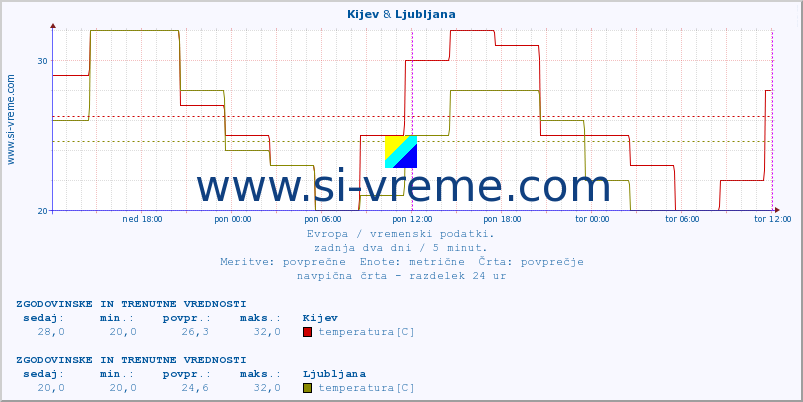 POVPREČJE :: Kijev & Ljubljana :: temperatura | vlaga | hitrost vetra | sunki vetra | tlak | padavine | sneg :: zadnja dva dni / 5 minut.