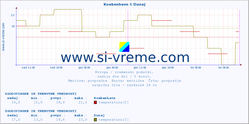 POVPREČJE :: Koebenhavn & Dunaj :: temperatura | vlaga | hitrost vetra | sunki vetra | tlak | padavine | sneg :: zadnja dva dni / 5 minut.