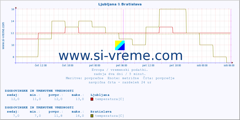 POVPREČJE :: Ljubljana & Bratislava :: temperatura | vlaga | hitrost vetra | sunki vetra | tlak | padavine | sneg :: zadnja dva dni / 5 minut.