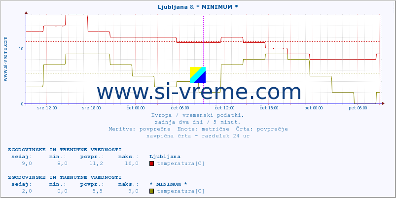 POVPREČJE :: Ljubljana & * MINIMUM * :: temperatura | vlaga | hitrost vetra | sunki vetra | tlak | padavine | sneg :: zadnja dva dni / 5 minut.