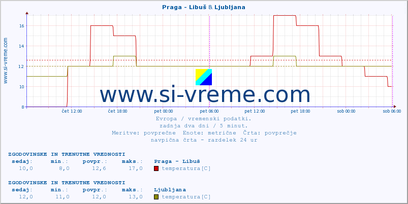 POVPREČJE :: Praga - Libuš & Podgorica :: temperatura | vlaga | hitrost vetra | sunki vetra | tlak | padavine | sneg :: zadnja dva dni / 5 minut.