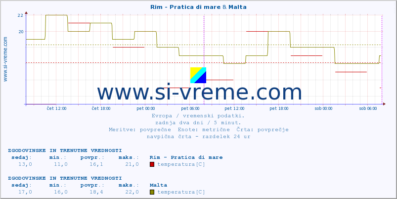 POVPREČJE :: Rim - Pratica di mare & Malta :: temperatura | vlaga | hitrost vetra | sunki vetra | tlak | padavine | sneg :: zadnja dva dni / 5 minut.