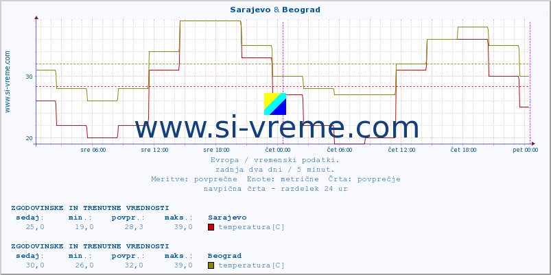 POVPREČJE :: Sarajevo & Beograd :: temperatura | vlaga | hitrost vetra | sunki vetra | tlak | padavine | sneg :: zadnja dva dni / 5 minut.