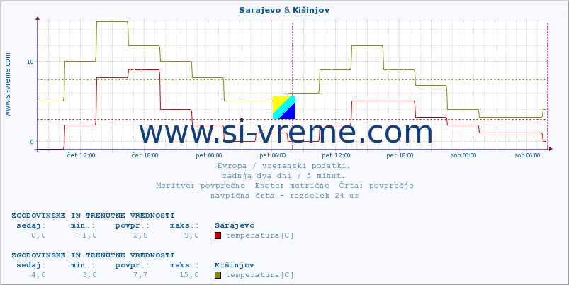 POVPREČJE :: Sarajevo & Kišinjov :: temperatura | vlaga | hitrost vetra | sunki vetra | tlak | padavine | sneg :: zadnja dva dni / 5 minut.