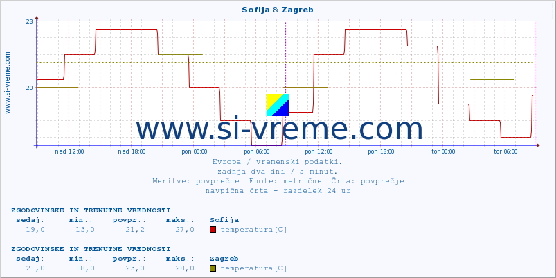 POVPREČJE :: Sofija & Zagreb :: temperatura | vlaga | hitrost vetra | sunki vetra | tlak | padavine | sneg :: zadnja dva dni / 5 minut.