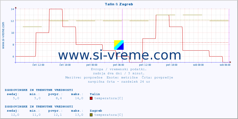 POVPREČJE :: Talin & Zagreb :: temperatura | vlaga | hitrost vetra | sunki vetra | tlak | padavine | sneg :: zadnja dva dni / 5 minut.