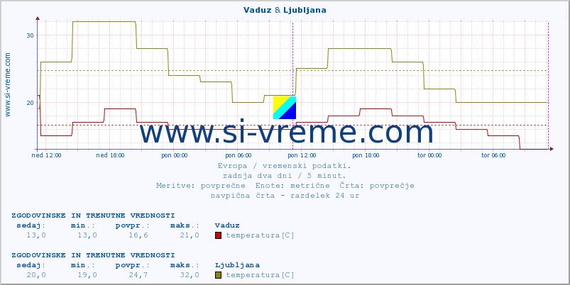 POVPREČJE :: Vaduz & Ljubljana :: temperatura | vlaga | hitrost vetra | sunki vetra | tlak | padavine | sneg :: zadnja dva dni / 5 minut.