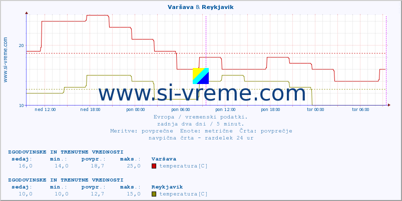 POVPREČJE :: Varšava & Reykjavik :: temperatura | vlaga | hitrost vetra | sunki vetra | tlak | padavine | sneg :: zadnja dva dni / 5 minut.