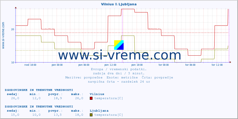 POVPREČJE :: Vilnius & Helsinki :: temperatura | vlaga | hitrost vetra | sunki vetra | tlak | padavine | sneg :: zadnja dva dni / 5 minut.