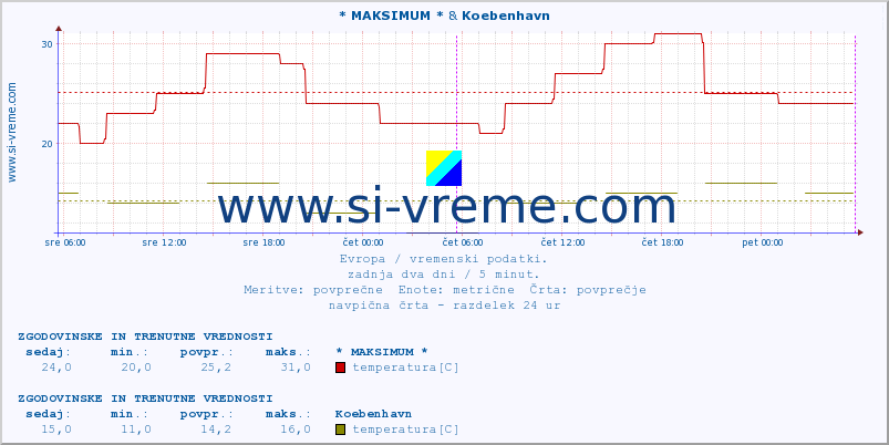 POVPREČJE :: * MAKSIMUM * & Koebenhavn :: temperatura | vlaga | hitrost vetra | sunki vetra | tlak | padavine | sneg :: zadnja dva dni / 5 minut.