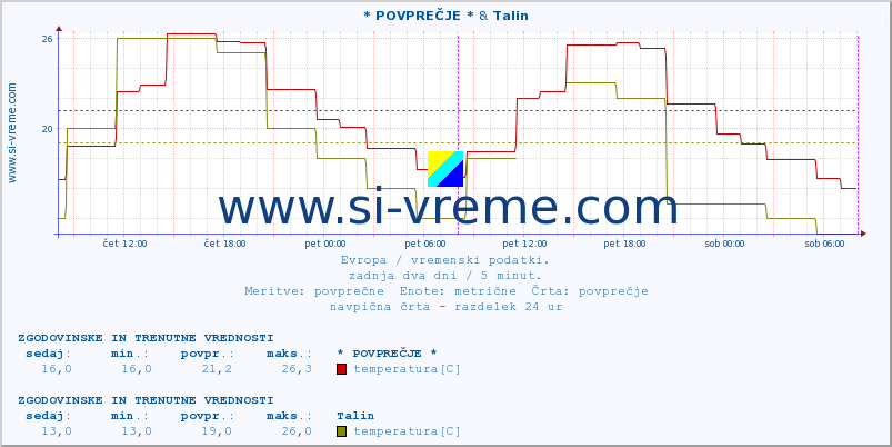 POVPREČJE :: * POVPREČJE * & Talin :: temperatura | vlaga | hitrost vetra | sunki vetra | tlak | padavine | sneg :: zadnja dva dni / 5 minut.