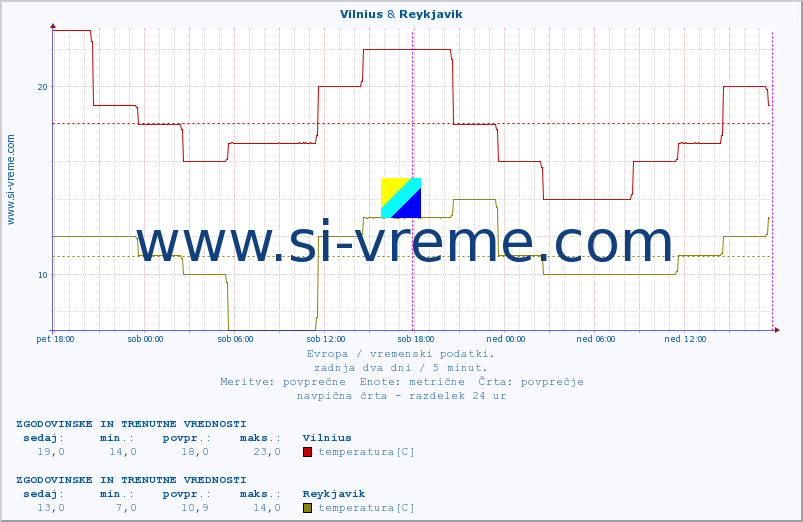 POVPREČJE :: Vilnius & Reykjavik :: temperatura | vlaga | hitrost vetra | sunki vetra | tlak | padavine | sneg :: zadnja dva dni / 5 minut.