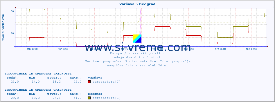 POVPREČJE :: Varšava & Beograd :: temperatura | vlaga | hitrost vetra | sunki vetra | tlak | padavine | sneg :: zadnja dva dni / 5 minut.