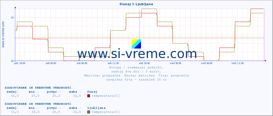 POVPREČJE :: Dunaj & Ljubljana :: temperatura | vlaga | hitrost vetra | sunki vetra | tlak | padavine | sneg :: zadnja dva dni / 5 minut.