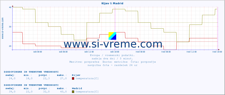 POVPREČJE :: Kijev & Madrid :: temperatura | vlaga | hitrost vetra | sunki vetra | tlak | padavine | sneg :: zadnja dva dni / 5 minut.