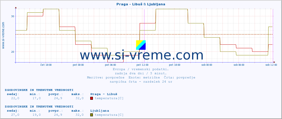 POVPREČJE :: Praga - Libuš & Ljubljana :: temperatura | vlaga | hitrost vetra | sunki vetra | tlak | padavine | sneg :: zadnja dva dni / 5 minut.