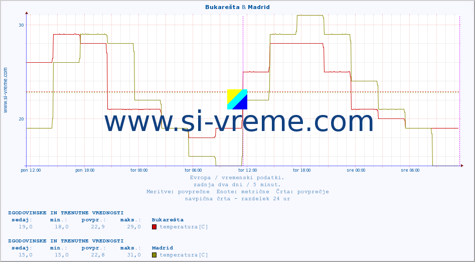 POVPREČJE :: Bukarešta & Madrid :: temperatura | vlaga | hitrost vetra | sunki vetra | tlak | padavine | sneg :: zadnja dva dni / 5 minut.