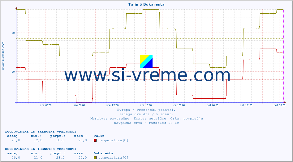 POVPREČJE :: Talin & Bukarešta :: temperatura | vlaga | hitrost vetra | sunki vetra | tlak | padavine | sneg :: zadnja dva dni / 5 minut.