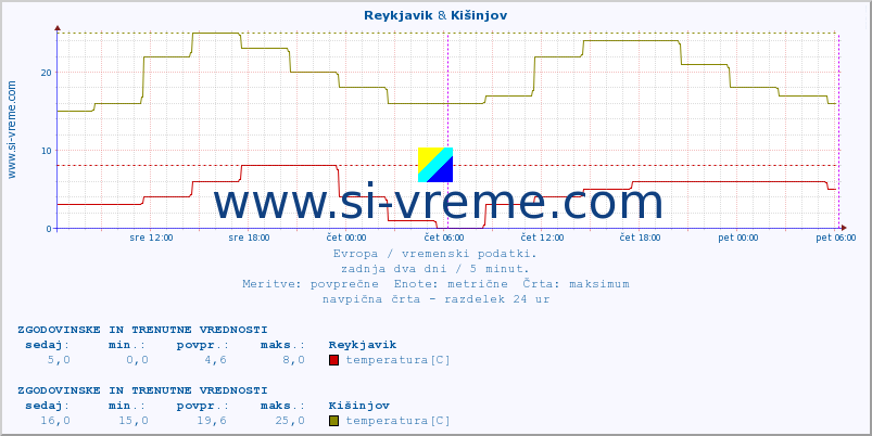 POVPREČJE :: Reykjavik & Kišinjov :: temperatura | vlaga | hitrost vetra | sunki vetra | tlak | padavine | sneg :: zadnja dva dni / 5 minut.